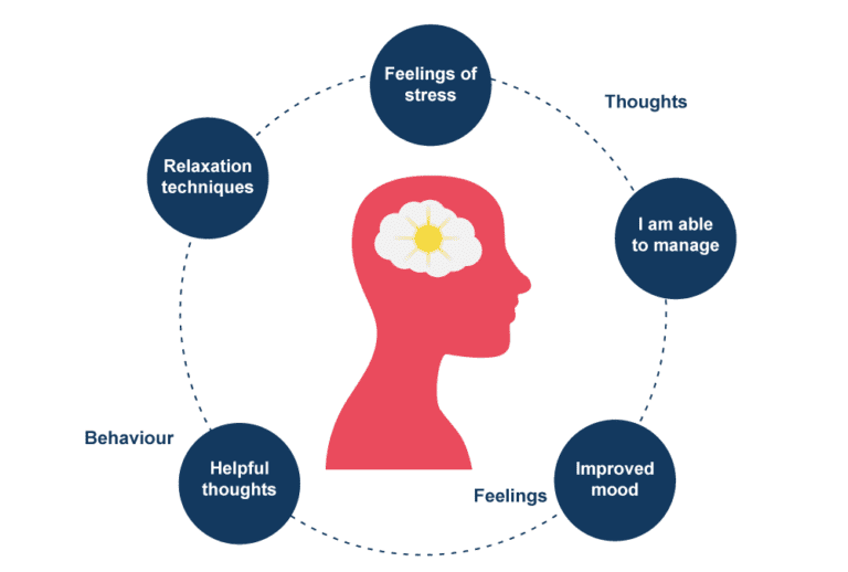 Συμπεριφορική Και Κογνιτιβιστική Θεραπεία (CBT)